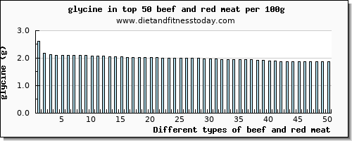 beef and red meat glycine per 100g